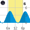 Jones Inlet tide chart for Wednesday, October 6, 2021