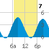 Jones Inlet tide chart for Thursday, October 7, 2021