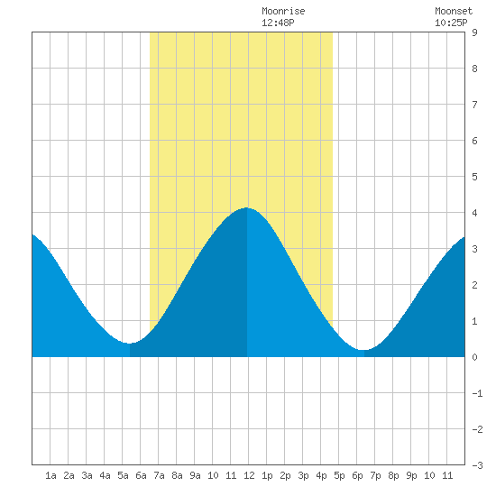 Jones Inlet tide chart for Wednesday, November 10, 2021