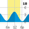 Jones Inlet tide chart for Wednesday, November 10, 2021
