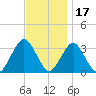 Jones Inlet tide chart for Wednesday, November 17, 2021