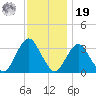 Jones Inlet tide chart for Friday, November 19, 2021