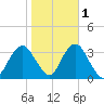 Jones Inlet tide chart for Monday, November 1, 2021