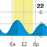 Jones Inlet tide chart for Monday, November 22, 2021