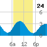 Jones Inlet tide chart for Wednesday, November 24, 2021