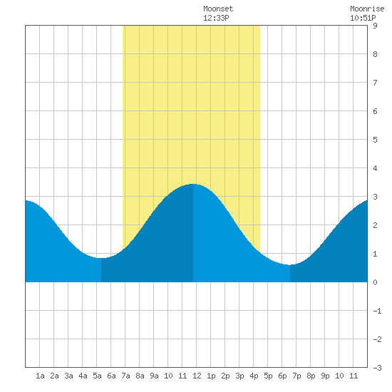 Jones Inlet tide chart for Friday, November 26, 2021