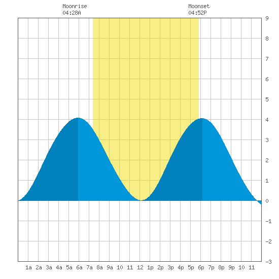 Jones Inlet tide chart for Tuesday, November 2, 2021