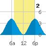 Jones Inlet tide chart for Tuesday, November 2, 2021
