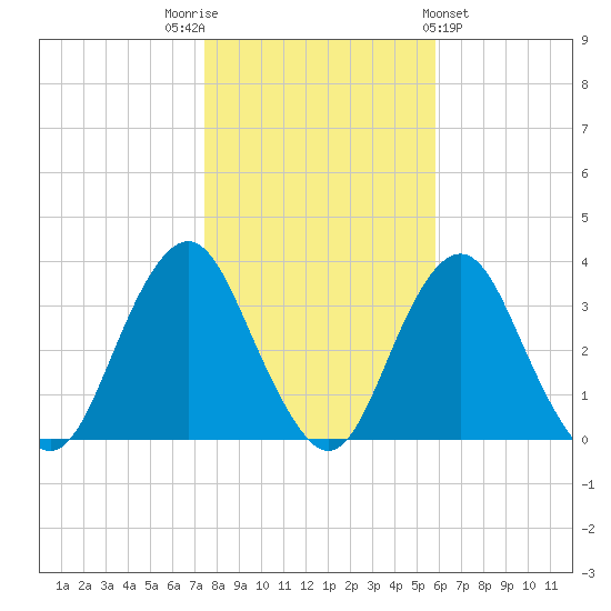 Jones Inlet tide chart for Wednesday, November 3, 2021