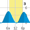 Jones Inlet tide chart for Wednesday, November 3, 2021