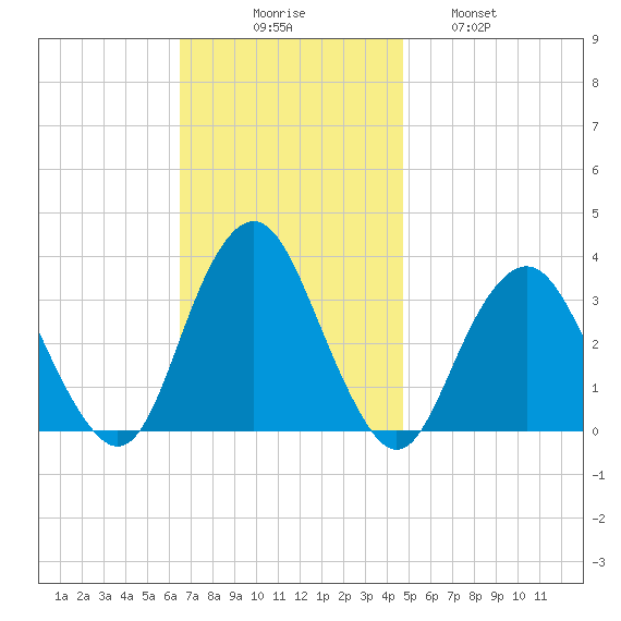 Jones Inlet tide chart for Sunday, November 7, 2021
