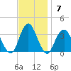 Jones Inlet tide chart for Sunday, November 7, 2021