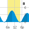 Jones Inlet tide chart for Monday, November 8, 2021