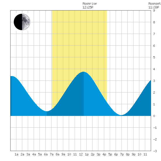 Jones Inlet tide chart for Friday, December 10, 2021