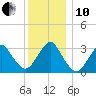 Jones Inlet tide chart for Friday, December 10, 2021