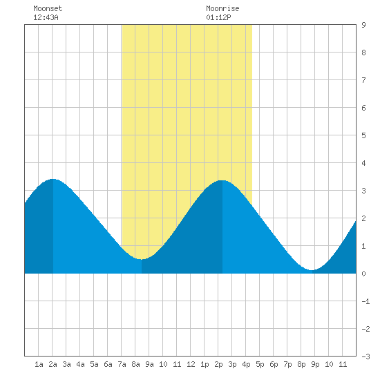 Jones Inlet tide chart for Sunday, December 12, 2021