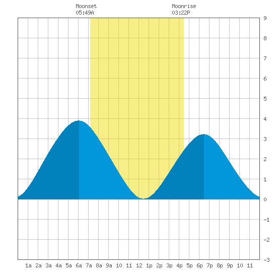 Jones Inlet tide chart for Friday, December 17, 2021