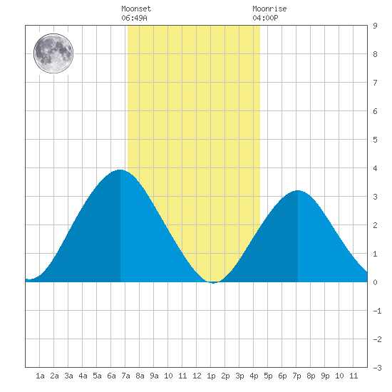 Jones Inlet tide chart for Saturday, December 18, 2021