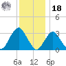 Jones Inlet tide chart for Saturday, December 18, 2021