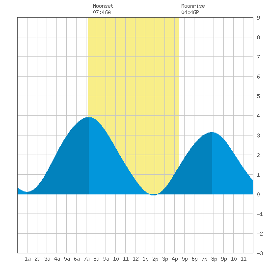 Jones Inlet tide chart for Sunday, December 19, 2021
