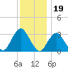 Jones Inlet tide chart for Sunday, December 19, 2021
