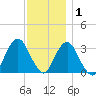 Jones Inlet tide chart for Wednesday, December 1, 2021