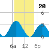 Jones Inlet tide chart for Monday, December 20, 2021
