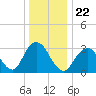 Jones Inlet tide chart for Wednesday, December 22, 2021