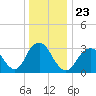 Jones Inlet tide chart for Thursday, December 23, 2021