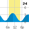Jones Inlet tide chart for Friday, December 24, 2021