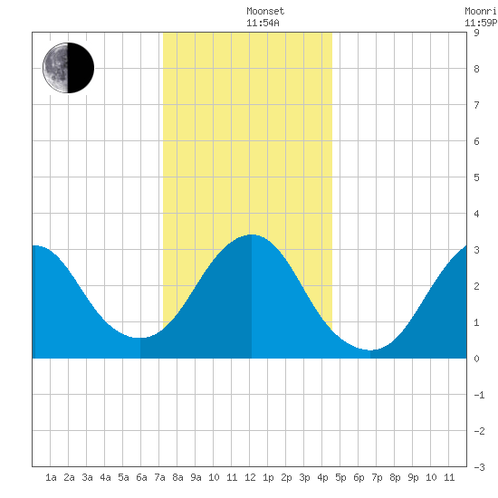 Jones Inlet tide chart for Sunday, December 26, 2021