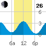 Jones Inlet tide chart for Sunday, December 26, 2021