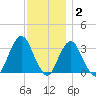 Jones Inlet tide chart for Thursday, December 2, 2021