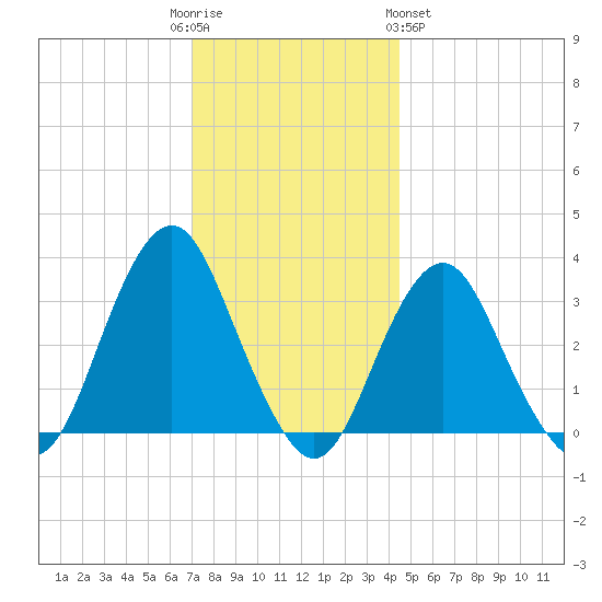 Jones Inlet tide chart for Friday, December 3, 2021