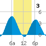 Jones Inlet tide chart for Friday, December 3, 2021