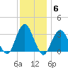 Jones Inlet tide chart for Monday, December 6, 2021