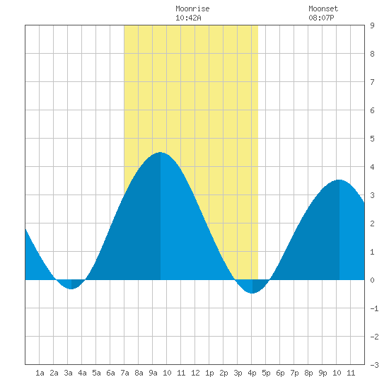 Jones Inlet tide chart for Tuesday, December 7, 2021