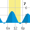 Jones Inlet tide chart for Tuesday, December 7, 2021