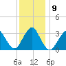 Jones Inlet tide chart for Thursday, December 9, 2021