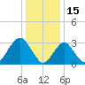Jones Inlet tide chart for Saturday, January 15, 2022