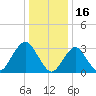 Jones Inlet tide chart for Sunday, January 16, 2022