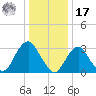 Jones Inlet tide chart for Monday, January 17, 2022