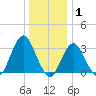 Jones Inlet tide chart for Saturday, January 1, 2022