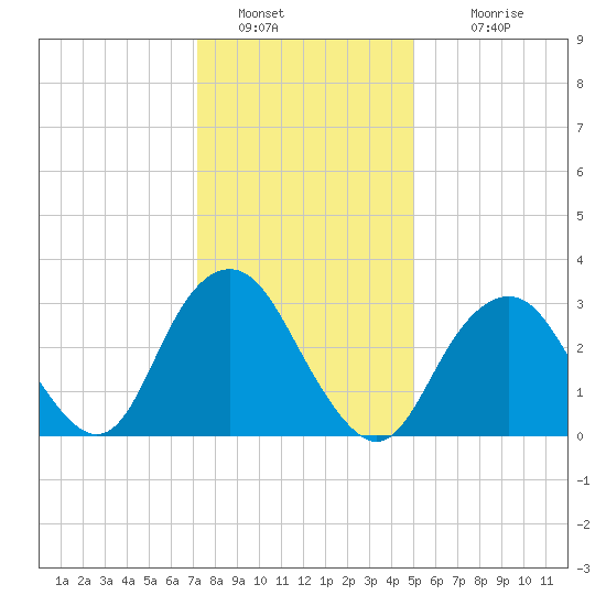 Jones Inlet tide chart for Thursday, January 20, 2022