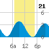 Jones Inlet tide chart for Friday, January 21, 2022