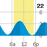Jones Inlet tide chart for Saturday, January 22, 2022