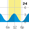 Jones Inlet tide chart for Monday, January 24, 2022