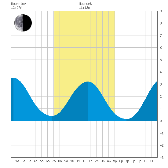 Jones Inlet tide chart for Tuesday, January 25, 2022