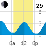 Jones Inlet tide chart for Tuesday, January 25, 2022