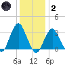Jones Inlet tide chart for Sunday, January 2, 2022